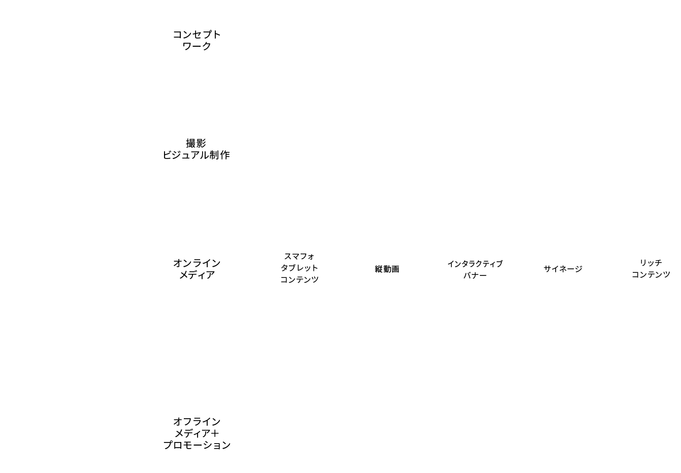 コンセプトワーク コンセプトワークからコピーメイク、ビジュアル開発・制作。マス表現からテーブルメディアまでアウトプットの表現を制作いたします。撮影ビジュアル制作スチール撮影、ムービー撮影、ドローンやアクションショット、パノラマVRなど最新の撮影機材と技術で斬新なアングルとキャッチーなシーンをご提案いたします。※国土交通大臣 日本全国飛行許可証交付済オンラインメディア・スマフォタブレットコンテンツ・縦動画・サイネージ・インタラクティブバナー・リッチコンテンツオンライン時代の媒体進化に合わせ、インタラクティブバナー、サイネージやスマホ用の縦動画の編集、スマホ・タブレット等のマルチデバイス用コンテンツの制作、最適化など、写真、動画を活かした横断的なご提案と制作をいたします。オフラインメディア＋プロモーションGraphic広告・ツール以外にもオンラインと組み合わせたプロモーション企画をご提案いたします